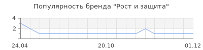 Популярность Рост и защита