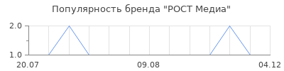 Популярность рост медиа