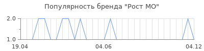 Популярность Рост МО