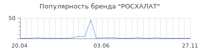 Популярность РОСХАЛАТ