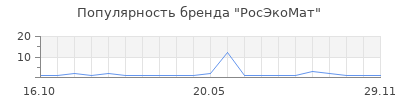 Популярность РосЭкоМат
