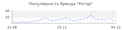Популярность ротор