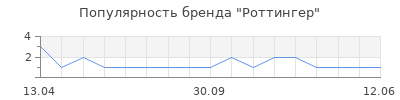 Популярность Роттингер