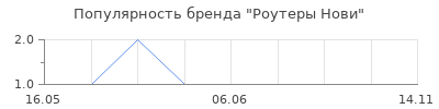 Популярность Роутеры Нови