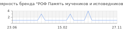 Популярность роф память мучеников и исповедников рпц