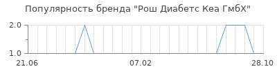 Популярность рош диабетс кеа гмбх