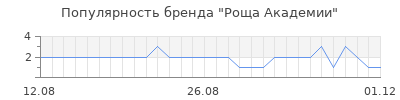 Популярность роща академии