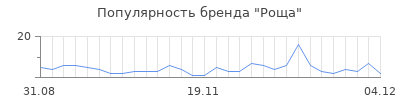 Популярность роща