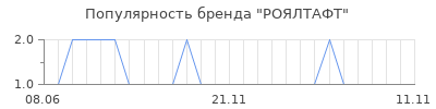 Популярность РОЯЛТАФТ