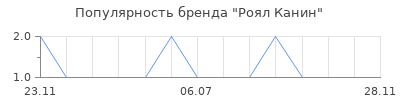 Популярность роял канин