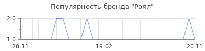 Популярность роял
