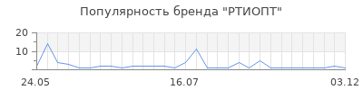 Популярность РТИОПТ