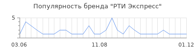 Популярность РТИ Экспресс