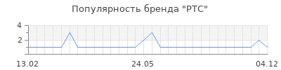 Популярность РТС