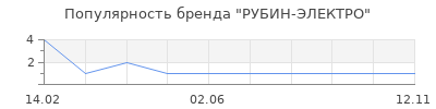 Популярность РУБИН-ЭЛЕКТРО