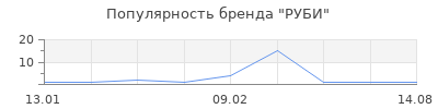 Популярность РУБИ
