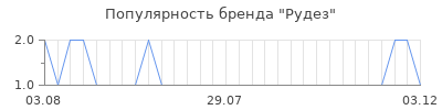 Популярность рудез