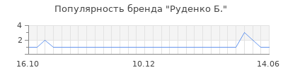 Популярность руденко б