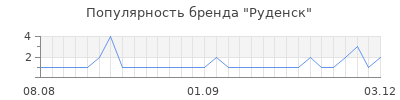 Популярность руденск