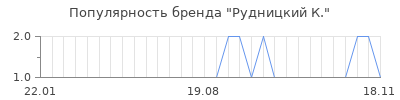 Популярность рудницкий к