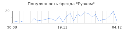 Популярность рузком
