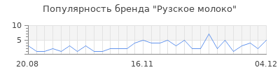 Популярность рузское молоко