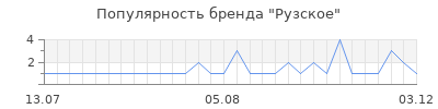 Популярность рузское