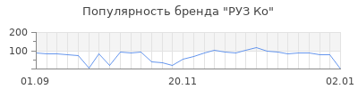 Популярность руз ко