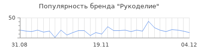 Популярность рукоделие