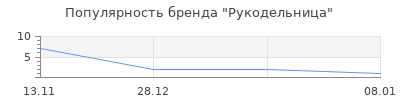 Популярность Рукодельница