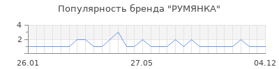 Популярность румянка