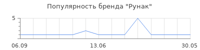 Популярность рунак