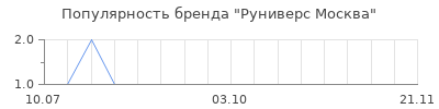 Популярность руниверс москва