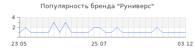 Популярность руниверс