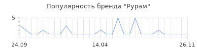 Популярность Рурам