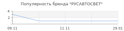 Популярность РУСАВТОСВЕТ