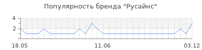 Популярность русайнс