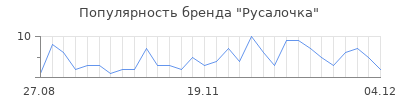 Популярность русалочка