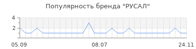 Популярность русал