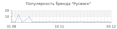 Популярность Русвиск