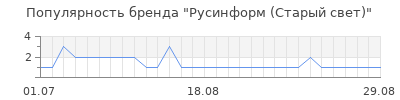 Популярность русинформ старый свет