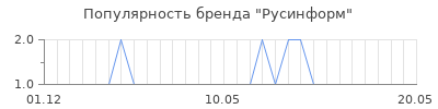 Популярность русинформ
