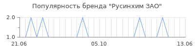Популярность русинхим зао
