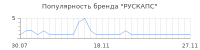 Популярность РУСКАПС
