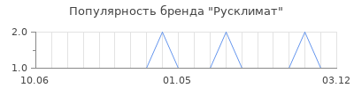 Популярность Русклимат