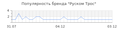 Популярность Руском Трос