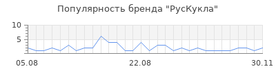 Популярность РусКукла