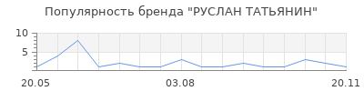 Популярность РУСЛАН ТАТЬЯНИН
