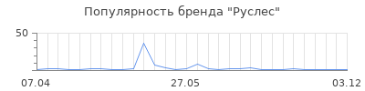 Популярность Руслес