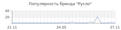 Популярность русло